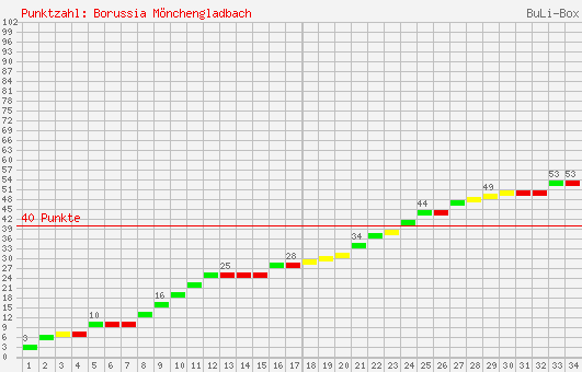 Kumulierter Punktverlauf: Borussia Mönchengladbach 1995/1996