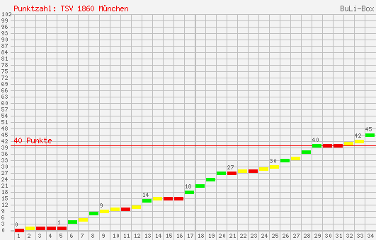 Kumulierter Punktverlauf: 1860 München 1995/1996