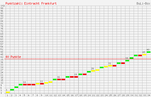 Kumulierter Punktverlauf: Eintracht Frankfurt 1996/1997