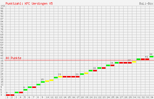 Kumulierter Punktverlauf: KFC Uerdingen 05 1996/1997