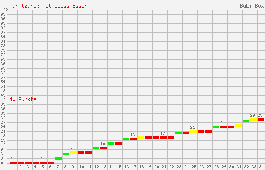 Kumulierter Punktverlauf: Rot-Weiss Essen 1996/1997