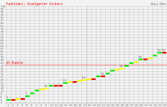 Kumulierter Punktverlauf: Stuttgarter Kickers 1996/1997