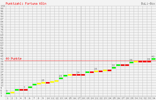 Kumulierter Punktverlauf: SC Fortuna Köln 1996/1997