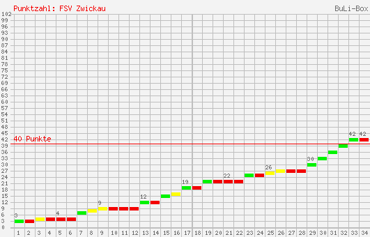 Kumulierter Punktverlauf: FSV Zwickau 1996/1997