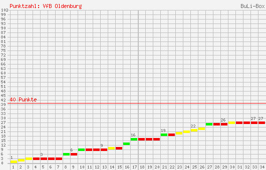 Kumulierter Punktverlauf: VfB Oldenburg 1996/1997