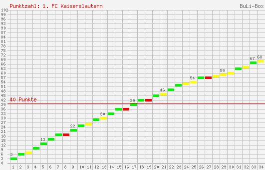 Kumulierter Punktverlauf: 1. FC Kaiserslautern 1997/1998