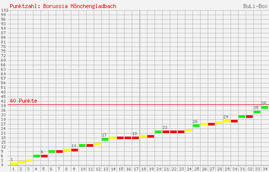 Kumulierter Punktverlauf: Borussia Mönchengladbach 1997/1998