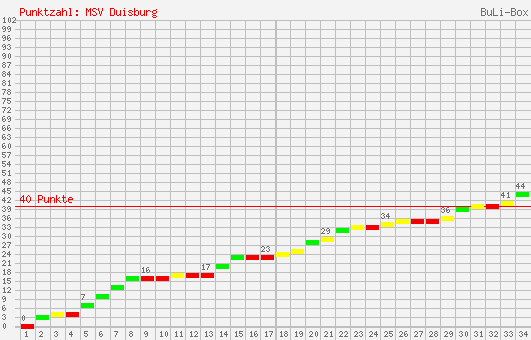 Kumulierter Punktverlauf: MSV Duisburg 1997/1998