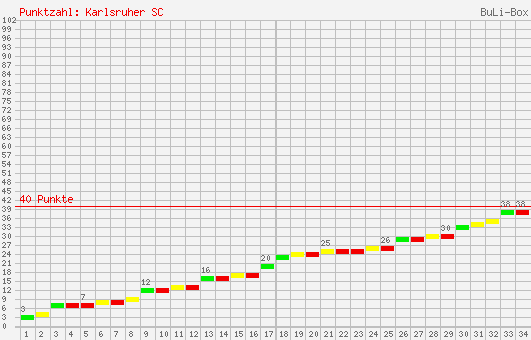 Kumulierter Punktverlauf: Karlsruher SC 1997/1998