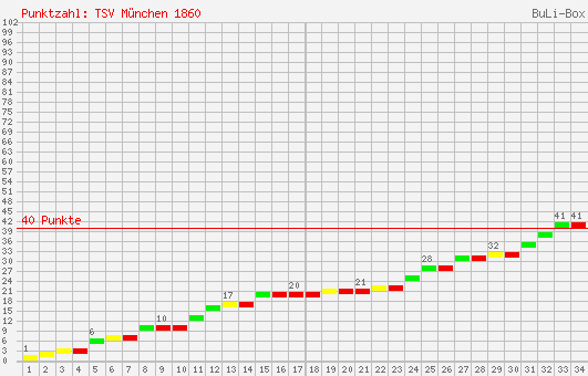 Kumulierter Punktverlauf: 1860 München 1997/1998