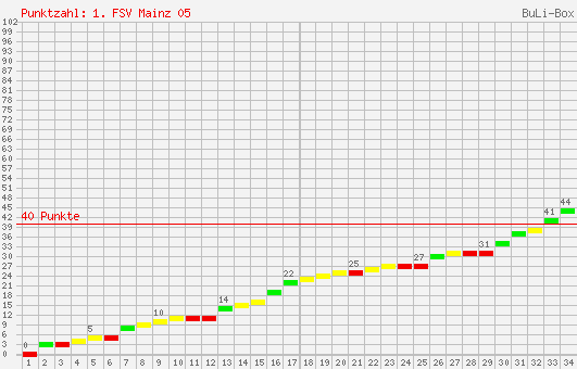 Kumulierter Punktverlauf: 1. FSV Mainz 05 1997/1998