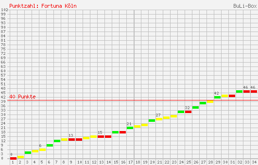 Kumulierter Punktverlauf: SC Fortuna Köln 1997/1998