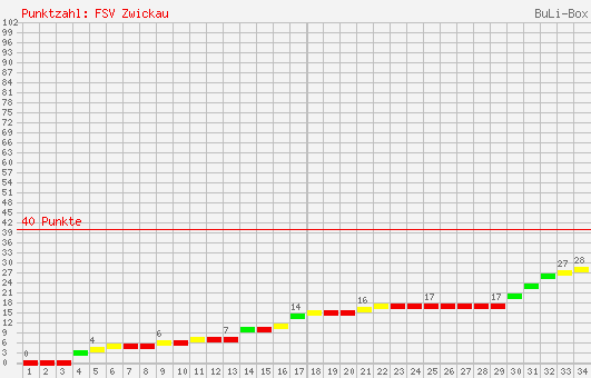 Kumulierter Punktverlauf: FSV Zwickau 1997/1998