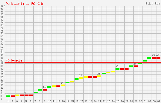 Kumulierter Punktverlauf: 1. FC Köln 1998/1999
