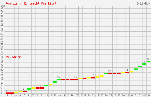 Kumulierter Punktverlauf: Eintracht Frankfurt 1998/1999