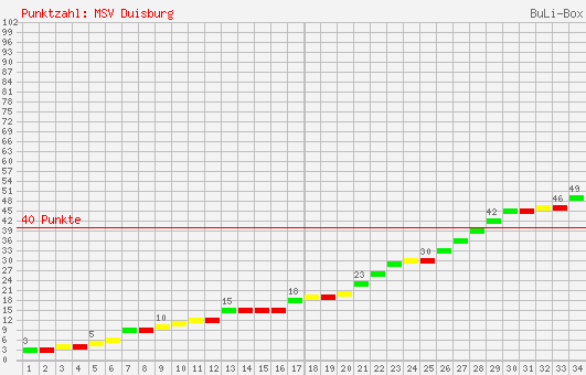 Kumulierter Punktverlauf: MSV Duisburg 1998/1999
