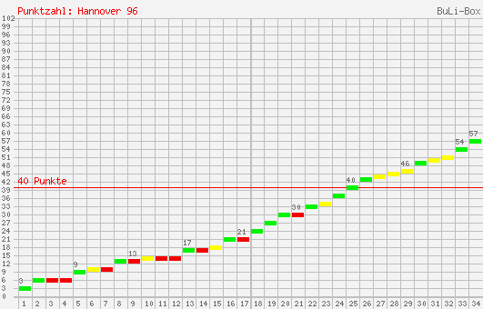 Kumulierter Punktverlauf: Hannover 96 1998/1999