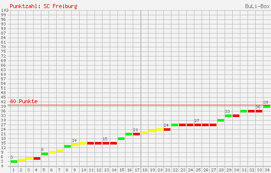 Kumulierter Punktverlauf: SC Freiburg 1998/1999