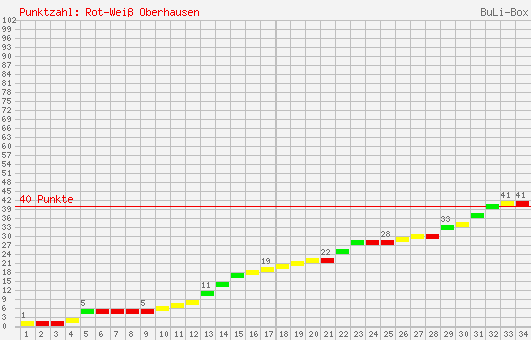 Kumulierter Punktverlauf: RW Oberhausen 1998/1999