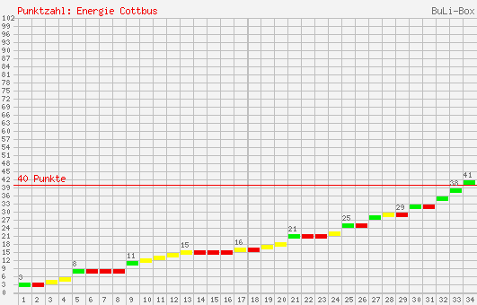 Kumulierter Punktverlauf: FC Energie Cottbus 1998/1999