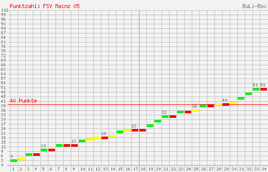 Kumulierter Punktverlauf: 1. FSV Mainz 05 1998/1999