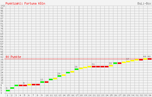 Kumulierter Punktverlauf: SC Fortuna Köln 1998/1999