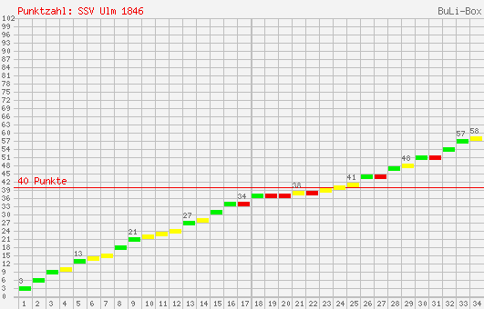 Kumulierter Punktverlauf: SSV Ulm 1846 1998/1999