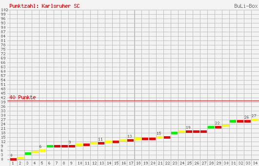 Kumulierter Punktverlauf: Karlsruher SC 1999/2000