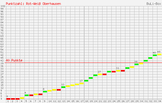 Kumulierter Punktverlauf: RW Oberhausen 1999/2000