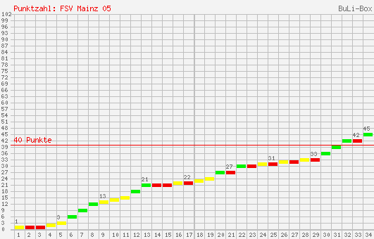 Kumulierter Punktverlauf: 1. FSV Mainz 05 1999/2000