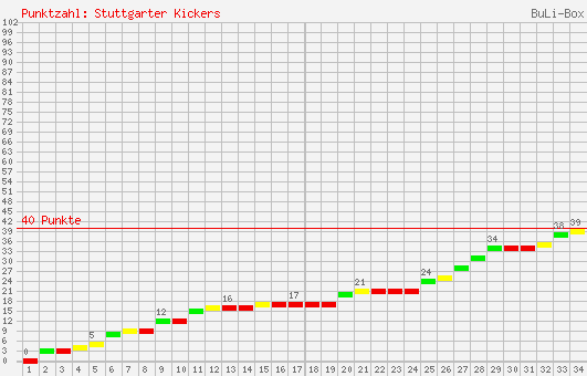 Kumulierter Punktverlauf: Stuttgarter Kickers 1999/2000