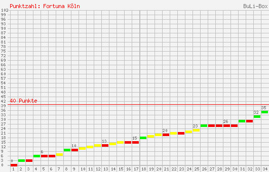 Kumulierter Punktverlauf: SC Fortuna Köln 1999/2000
