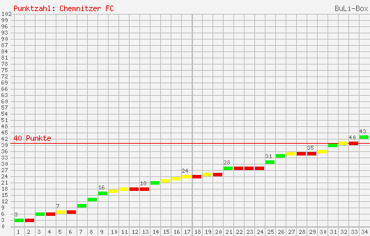 Kumulierter Punktverlauf: Chemnitzer FC 1999/2000