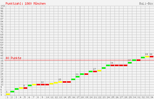 Kumulierter Punktverlauf: 1860 München 2000/2001