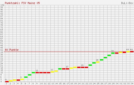 Kumulierter Punktverlauf: 1. FSV Mainz 05 2000/2001