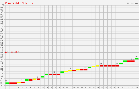 Kumulierter Punktverlauf: SSV Ulm 1846 2000/2001