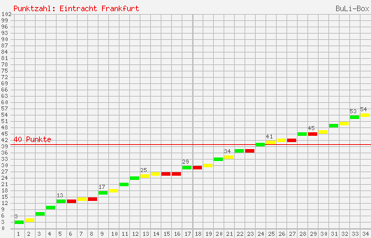 Kumulierter Punktverlauf: Eintracht Frankfurt 2001/2002