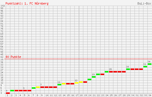 Kumulierter Punktverlauf: 1. FC Nürnberg 2001/2002
