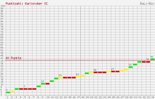Kumulierter Punktverlauf: Karlsruher SC 2001/2002