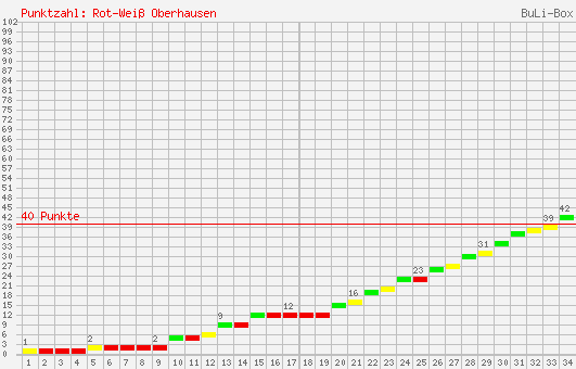 Kumulierter Punktverlauf: RW Oberhausen 2001/2002