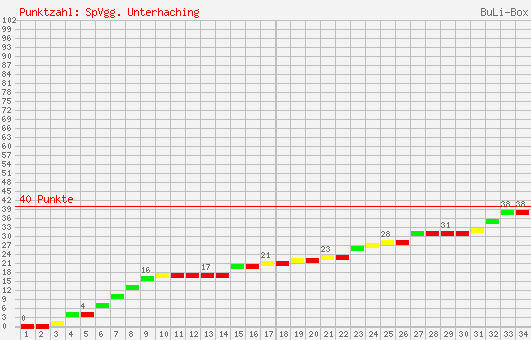 Kumulierter Punktverlauf: SpVgg Unterhaching 2001/2002