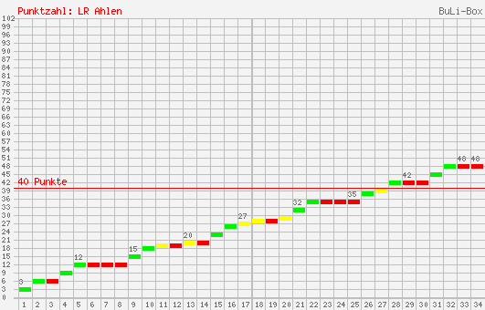 Kumulierter Punktverlauf: Rot-Weiß Ahlen 2001/2002