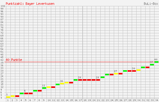 Kumulierter Punktverlauf: Bayer Leverkusen 2002/2003