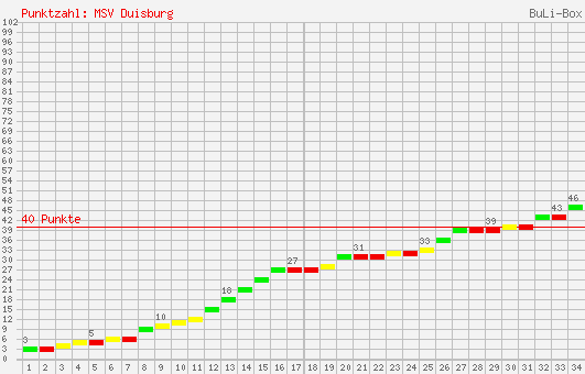 Kumulierter Punktverlauf: MSV Duisburg 2002/2003