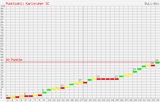 Kumulierter Punktverlauf: Karlsruher SC 2002/2003