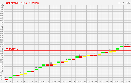 Kumulierter Punktverlauf: 1860 München 2002/2003