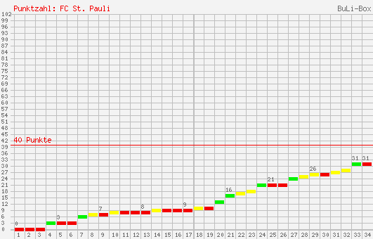 Kumulierter Punktverlauf: FC St. Pauli 2002/2003