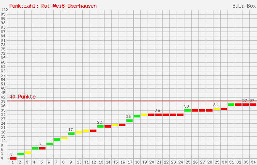 Kumulierter Punktverlauf: RW Oberhausen 2002/2003
