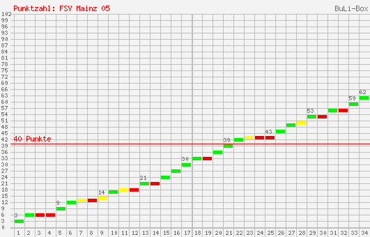 Kumulierter Punktverlauf: 1. FSV Mainz 05 2002/2003