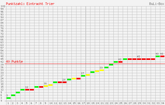 Kumulierter Punktverlauf: Eintracht Trier 2002/2003